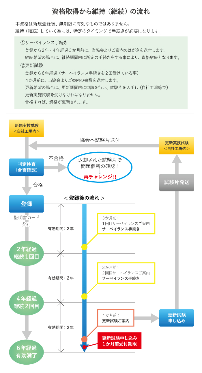 資格取得から維持(継続)の流れ